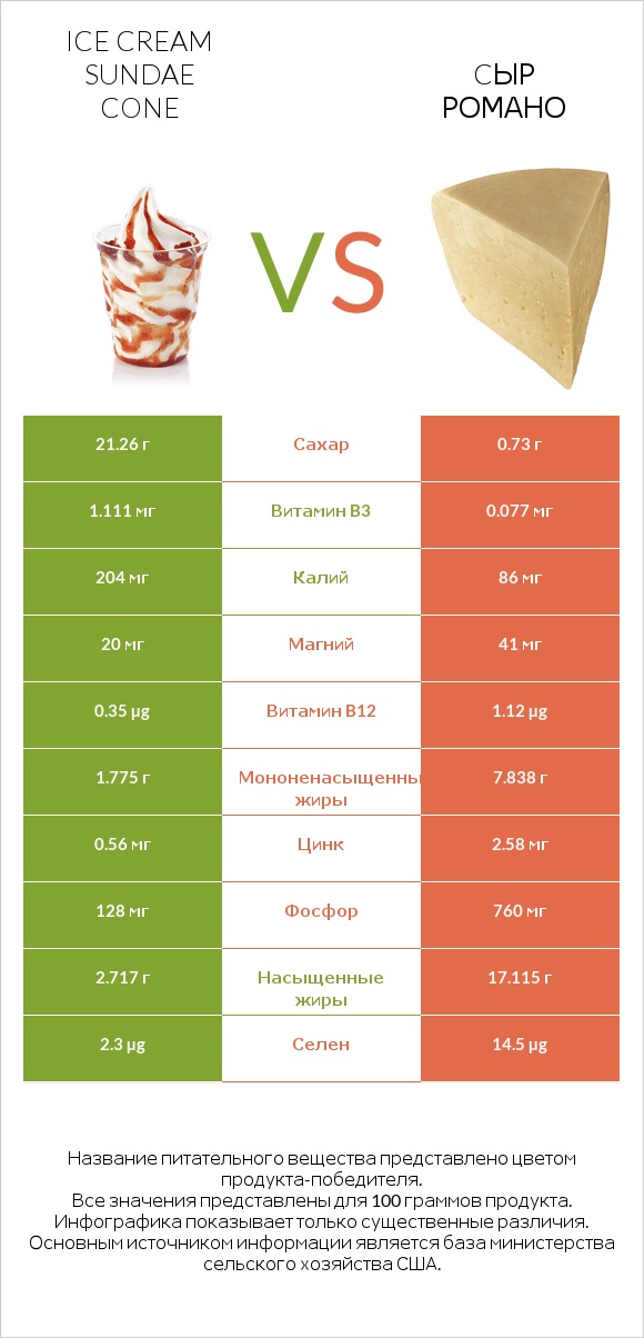 Ice cream sundae cone vs Cыр Романо infographic