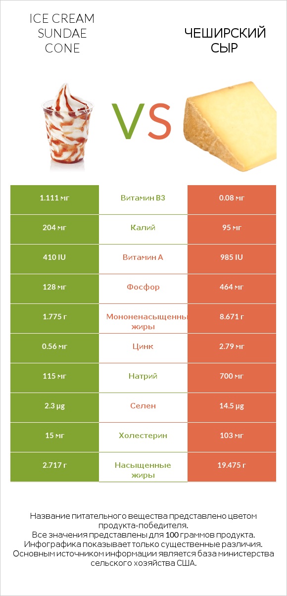 Ice cream sundae cone vs Чеширский сыр infographic