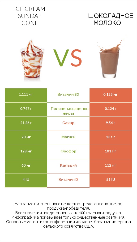 Ice cream sundae cone vs Шоколадное молоко infographic