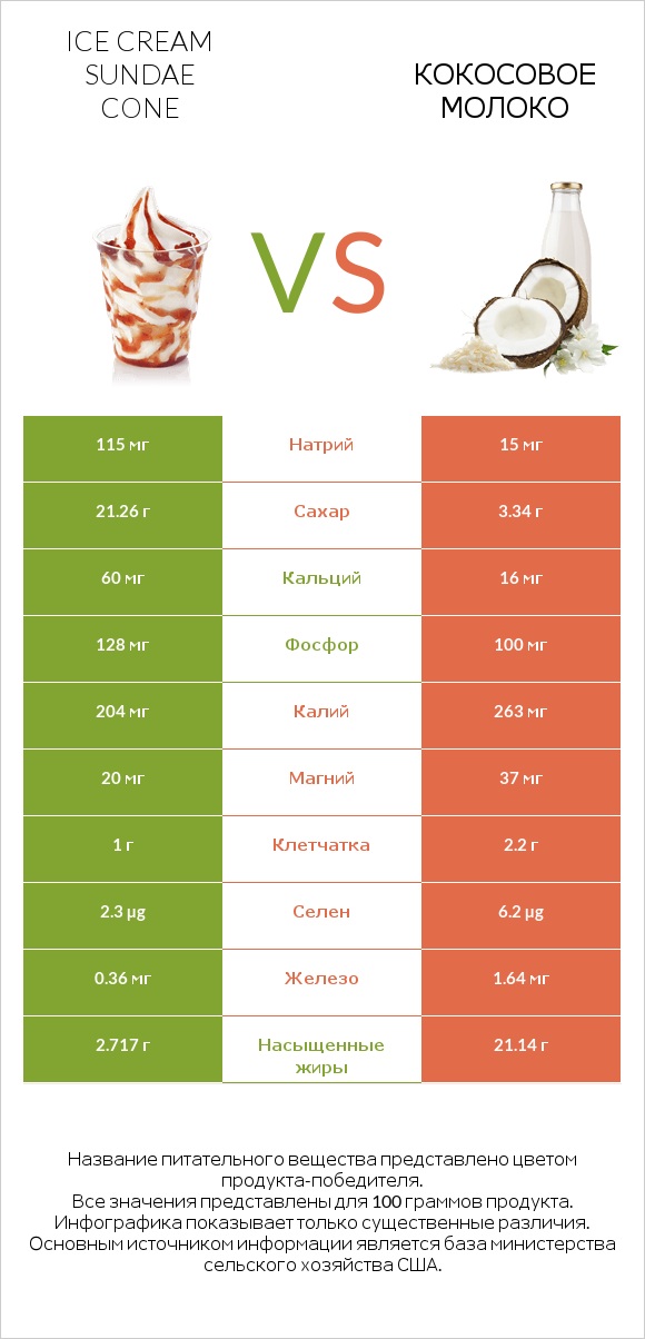 Ice cream sundae cone vs Кокосовое молоко infographic