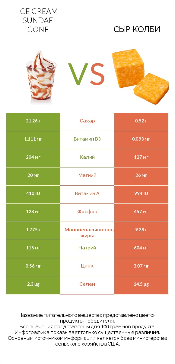 Ice cream sundae cone vs сыр-колби infographic