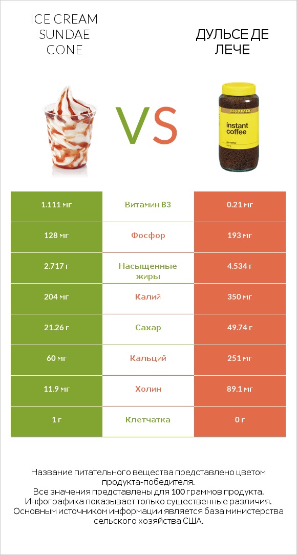 Ice cream sundae cone vs Дульсе де Лече infographic