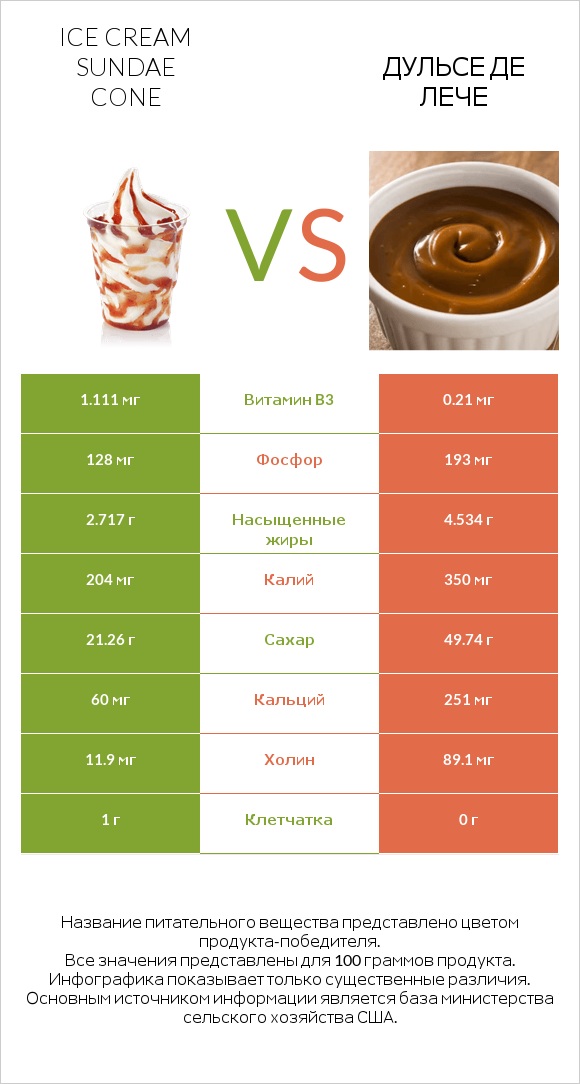 Ice cream sundae cone vs Дульсе де Лече infographic