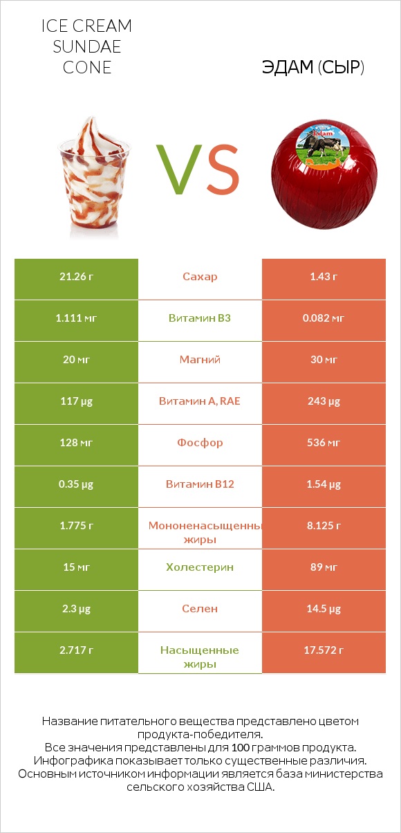 Ice cream sundae cone vs Эдам (сыр) infographic