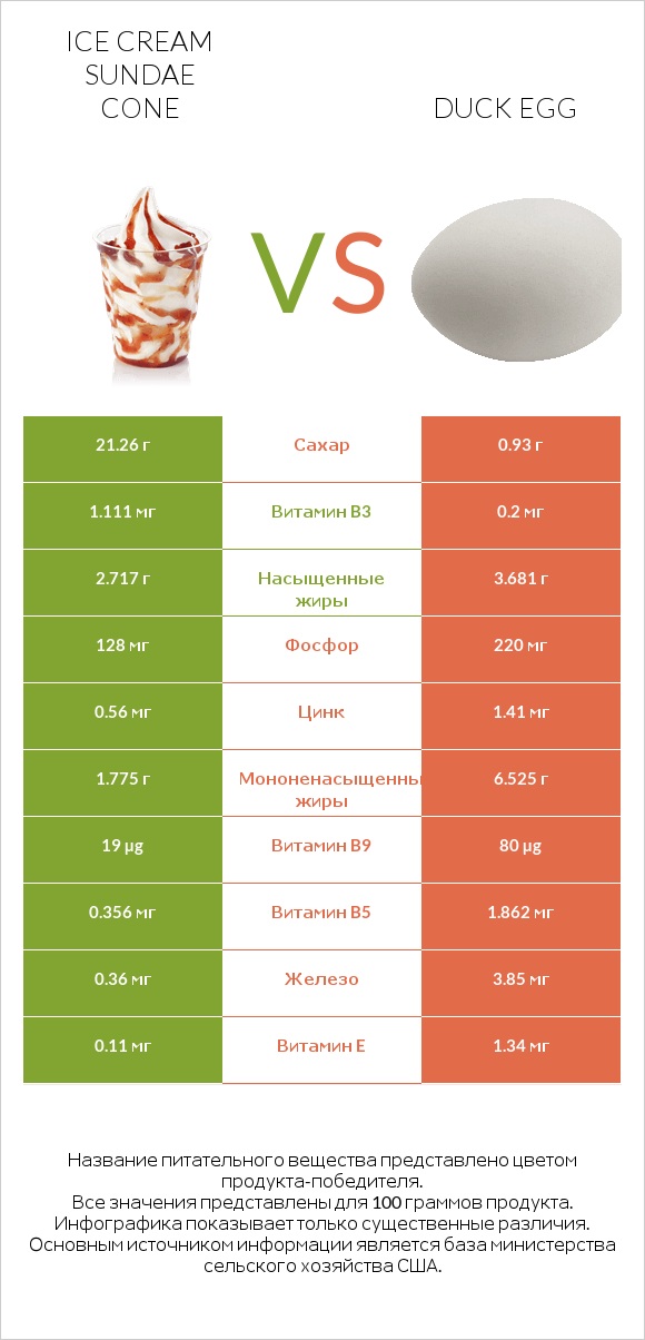 Ice cream sundae cone vs Duck egg infographic