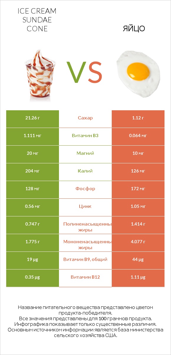 Ice cream sundae cone vs Яйцо infographic