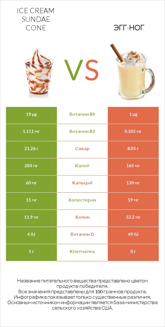 Ice cream sundae cone vs Эгг-ног infographic