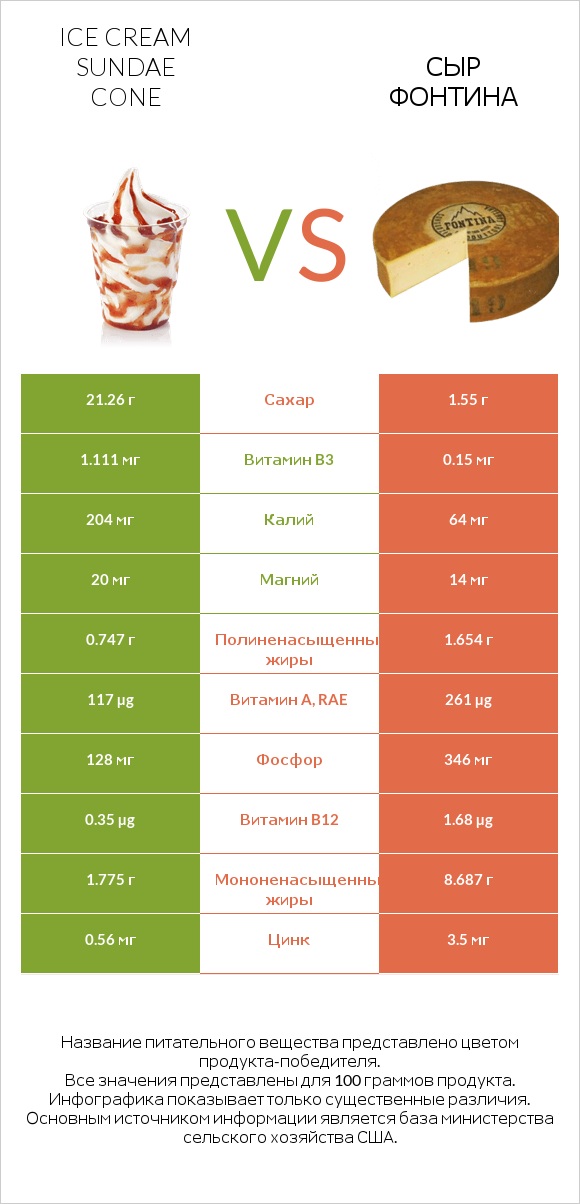 Ice cream sundae cone vs Сыр Фонтина infographic