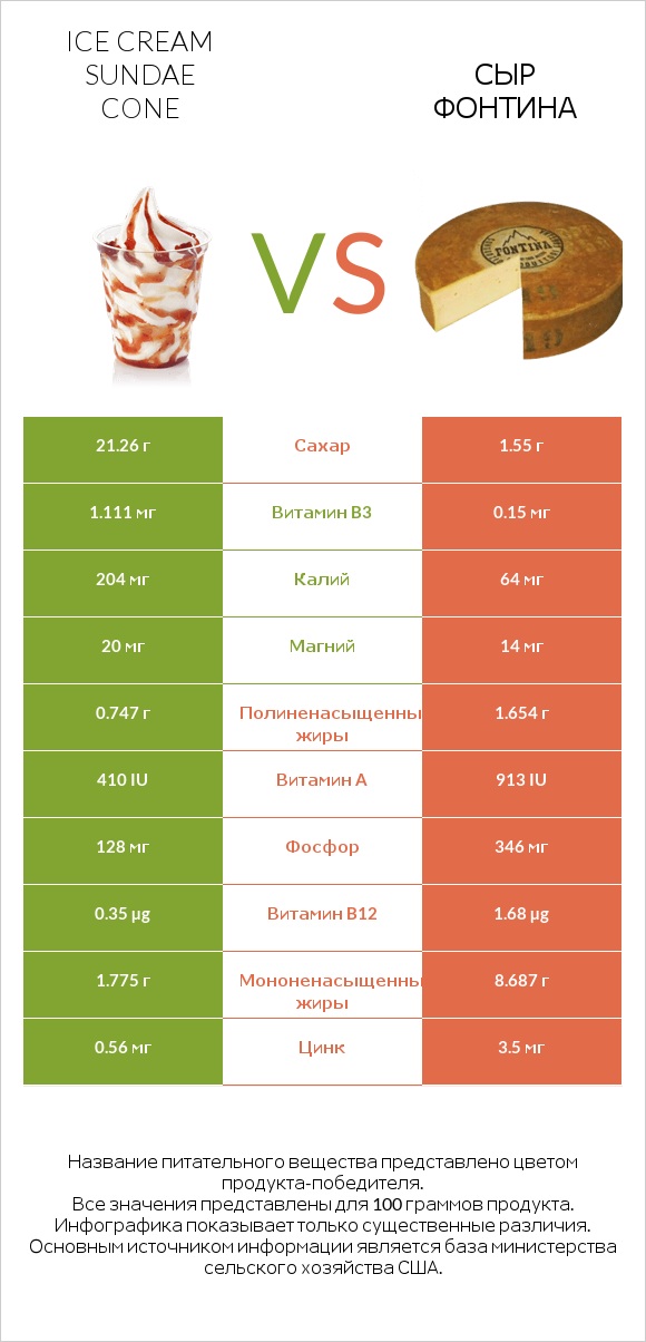 Ice cream sundae cone vs Сыр Фонтина infographic