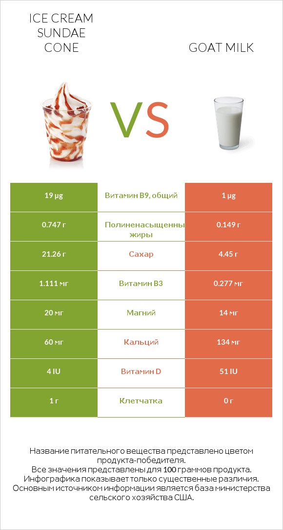 Ice cream sundae cone vs Goat milk infographic