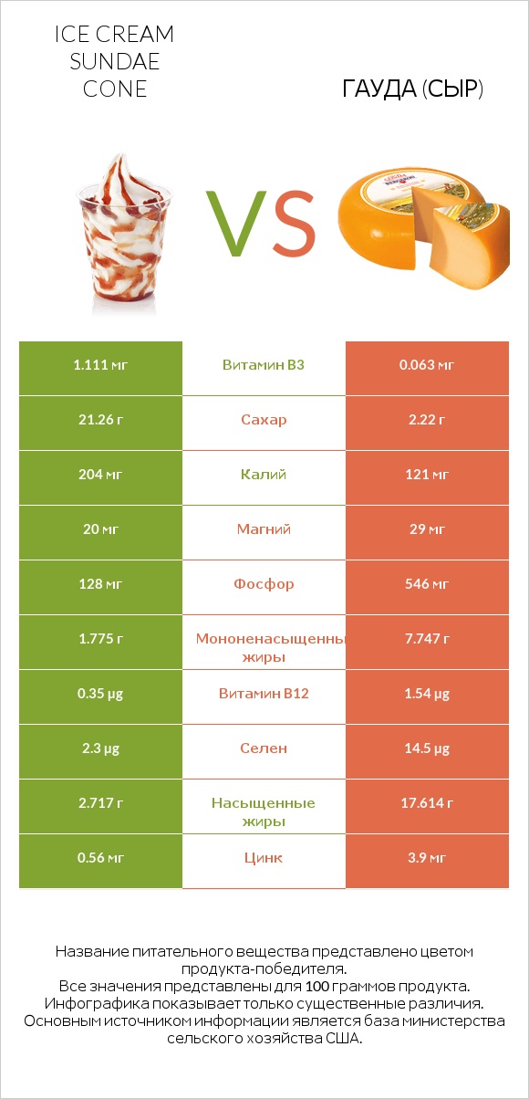 Ice cream sundae cone vs Гауда (сыр) infographic