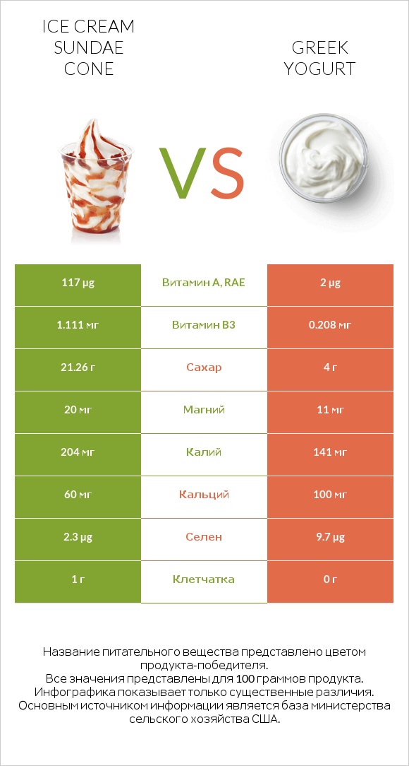 Ice cream sundae cone vs Greek yogurt infographic