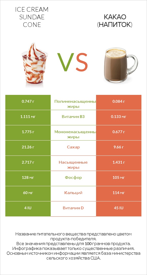 Ice cream sundae cone vs Какао (напиток) infographic