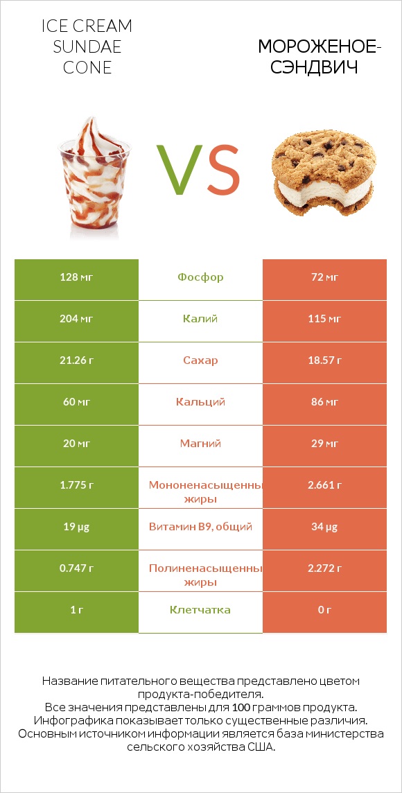 Ice cream sundae cone vs Мороженое-сэндвич infographic