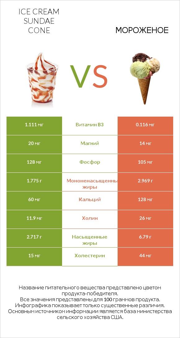 Ice cream sundae cone vs Мороженое infographic