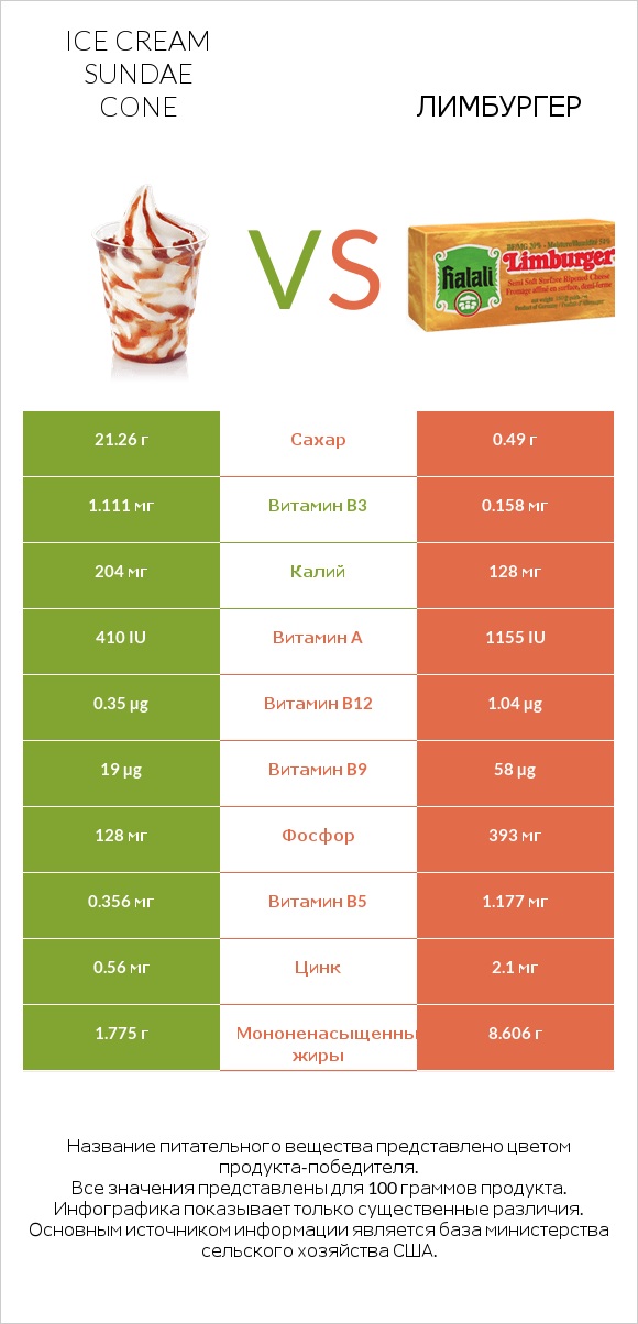 Ice cream sundae cone vs Лимбургер infographic