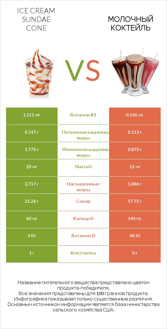 Ice cream sundae cone vs Молочный коктейль infographic