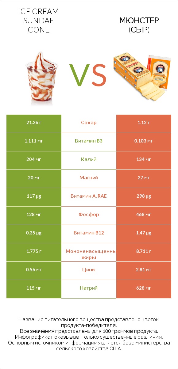 Ice cream sundae cone vs Мюнстер (сыр) infographic
