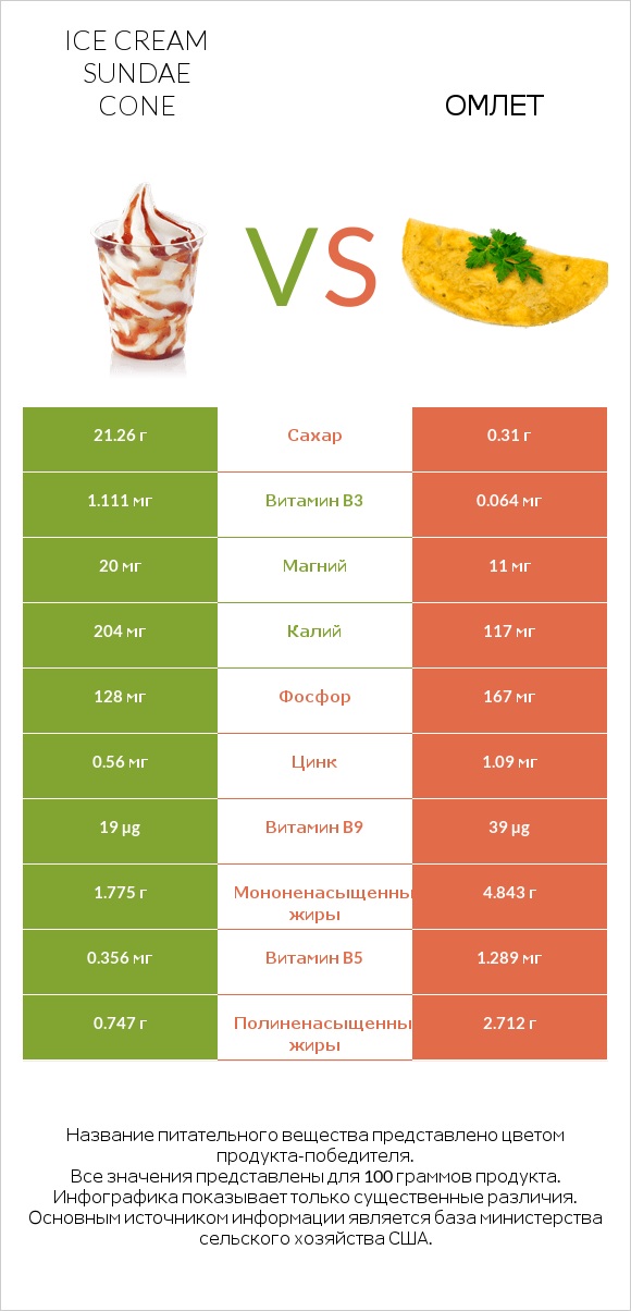 Ice cream sundae cone vs Омлет infographic