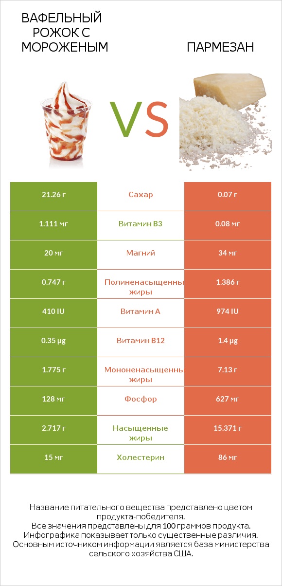 Вафельный рожок с мороженым vs Пармезан infographic