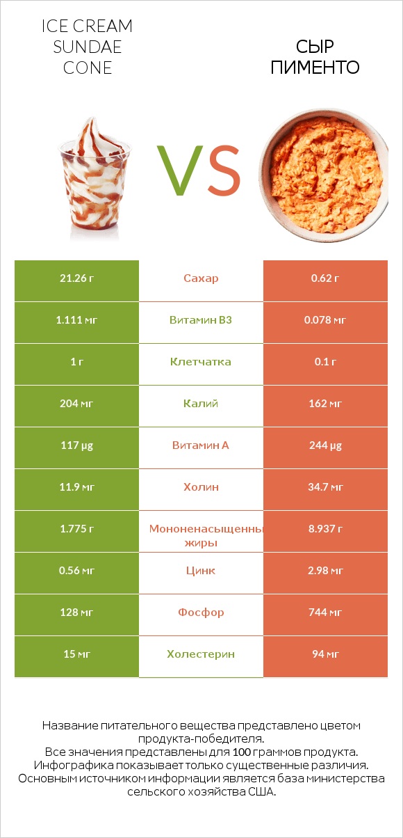 Ice cream sundae cone vs Сыр Пименто infographic