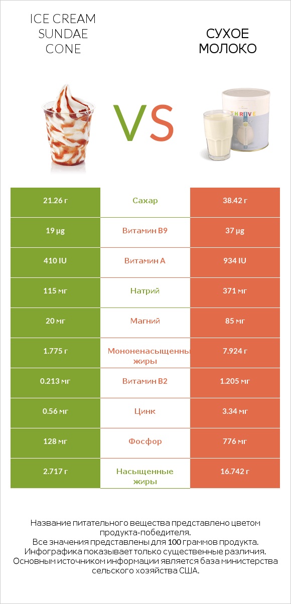 Ice cream sundae cone vs Сухое молоко infographic