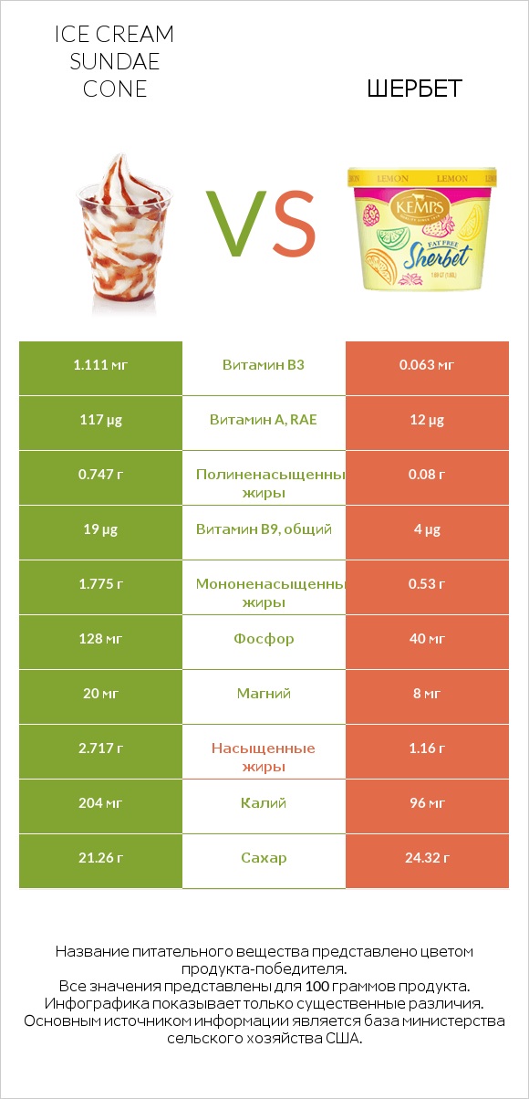 Ice cream sundae cone vs Шербет infographic