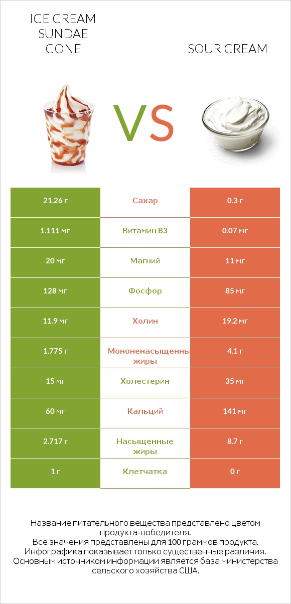 Ice cream sundae cone vs Sour cream infographic