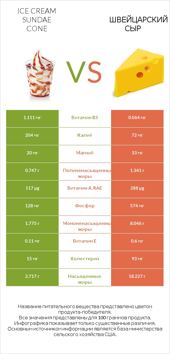 Ice cream sundae cone vs Швейцарский сыр infographic