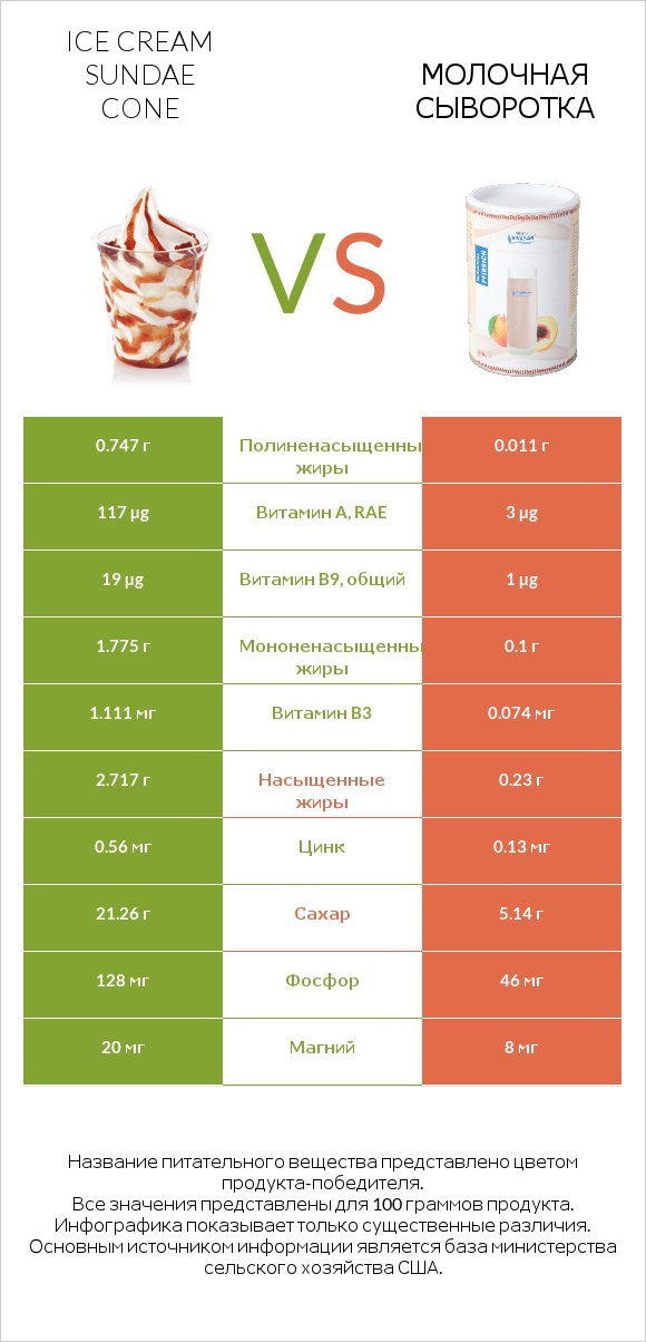 Ice cream sundae cone vs Молочная сыворотка infographic
