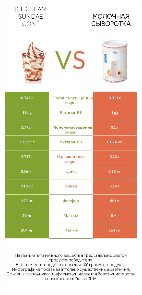 Ice cream sundae cone vs Молочная сыворотка infographic