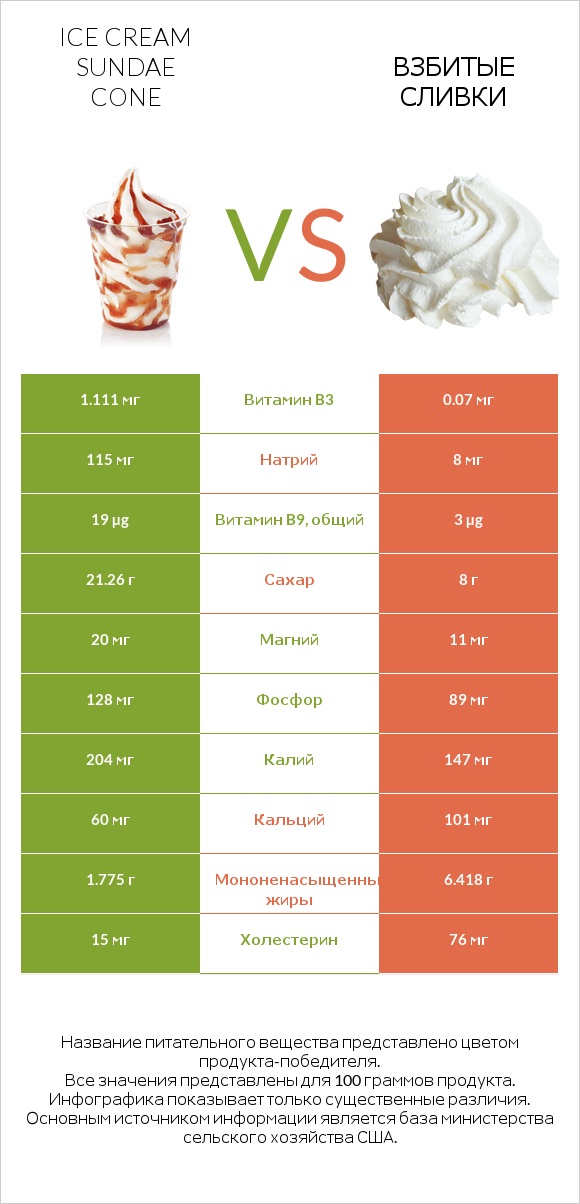 Ice cream sundae cone vs Взбитые сливки infographic