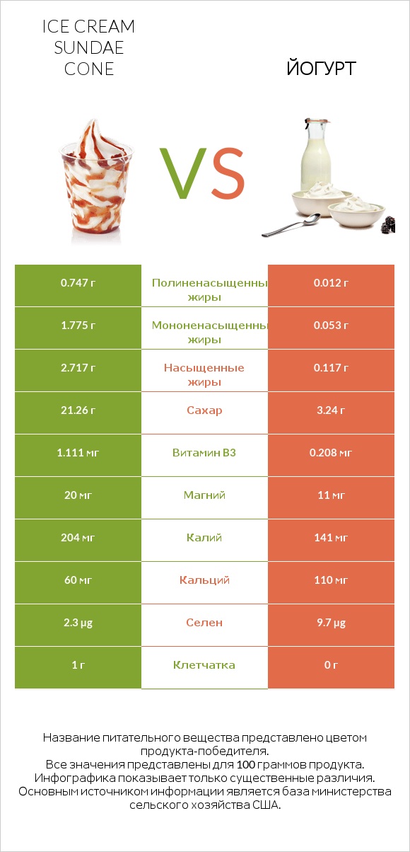 Ice cream sundae cone vs Йогурт infographic