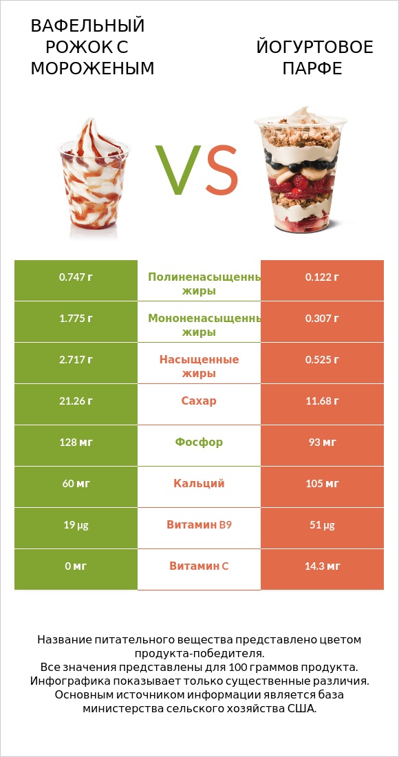 Вафельный рожок с мороженым vs Йогуртовое парфе infographic