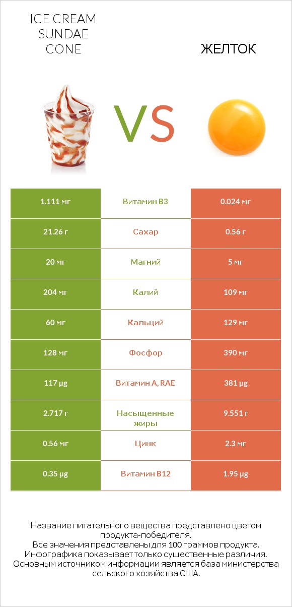 Ice cream sundae cone vs Желток infographic