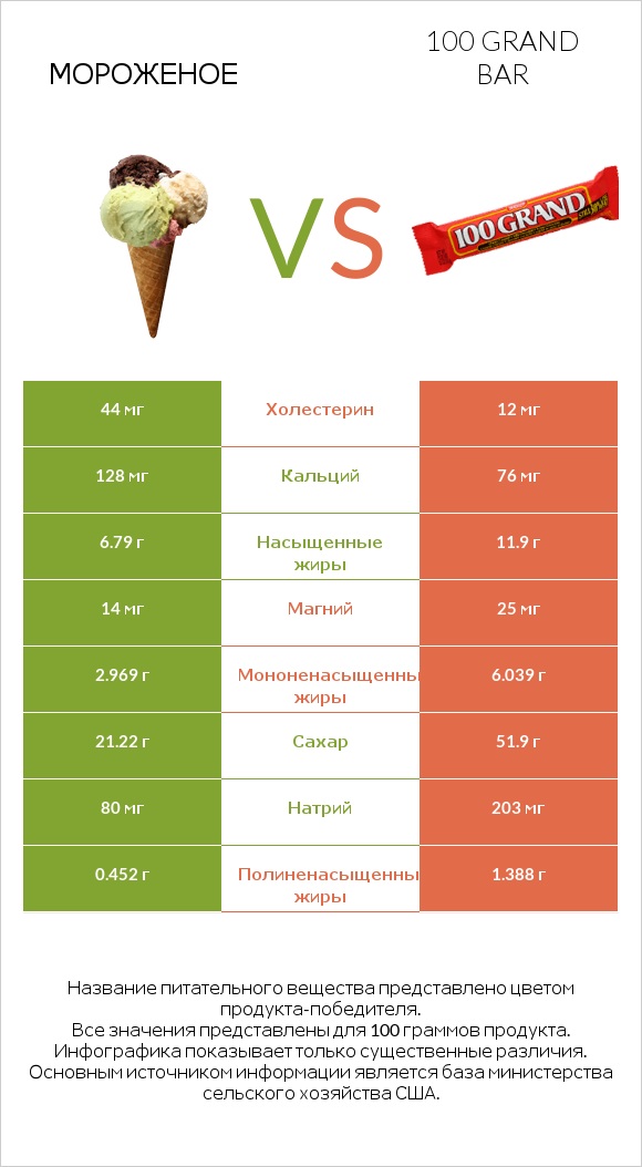 Мороженое vs 100 grand bar infographic