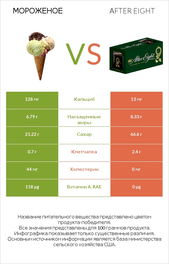 Мороженое vs After eight infographic
