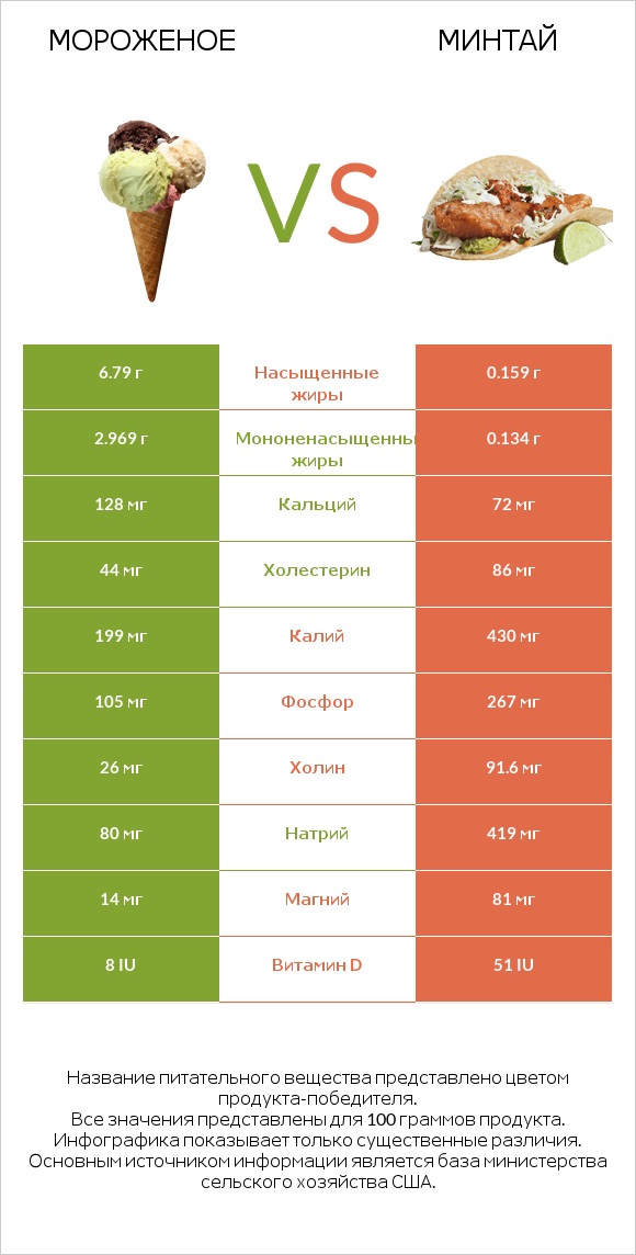 Мороженое vs Минтай infographic