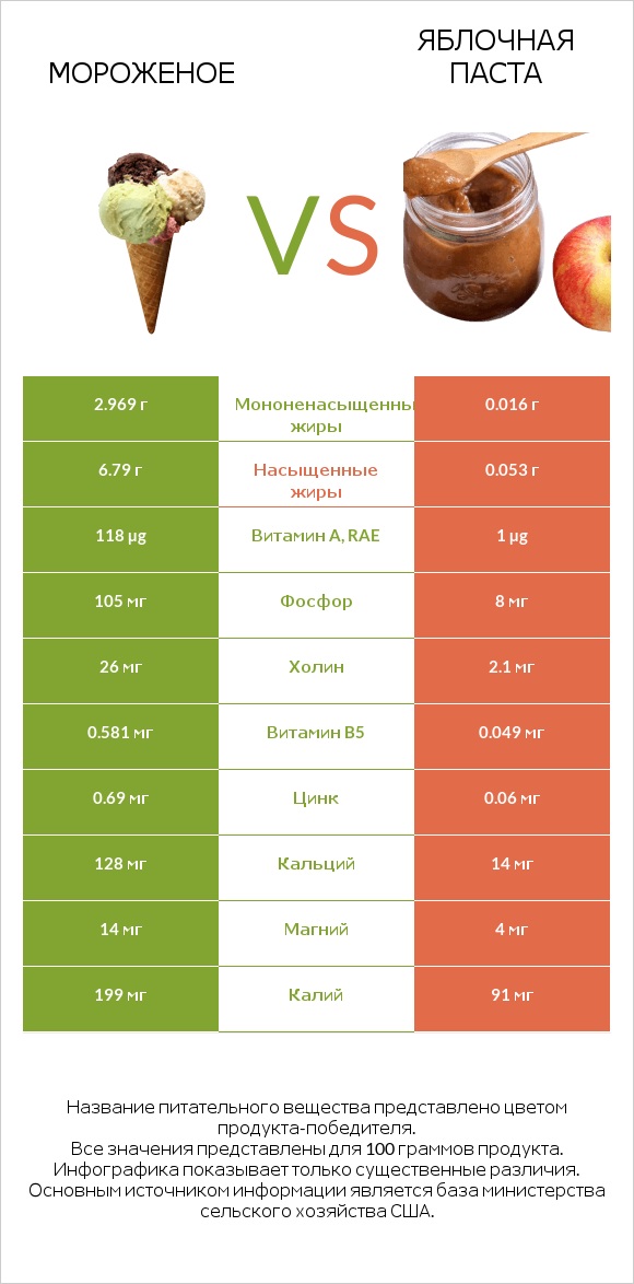 Мороженое vs Яблочная паста infographic