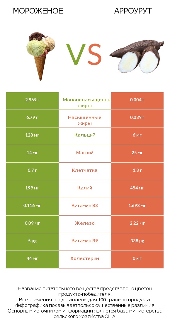 Мороженое vs Арроурут infographic