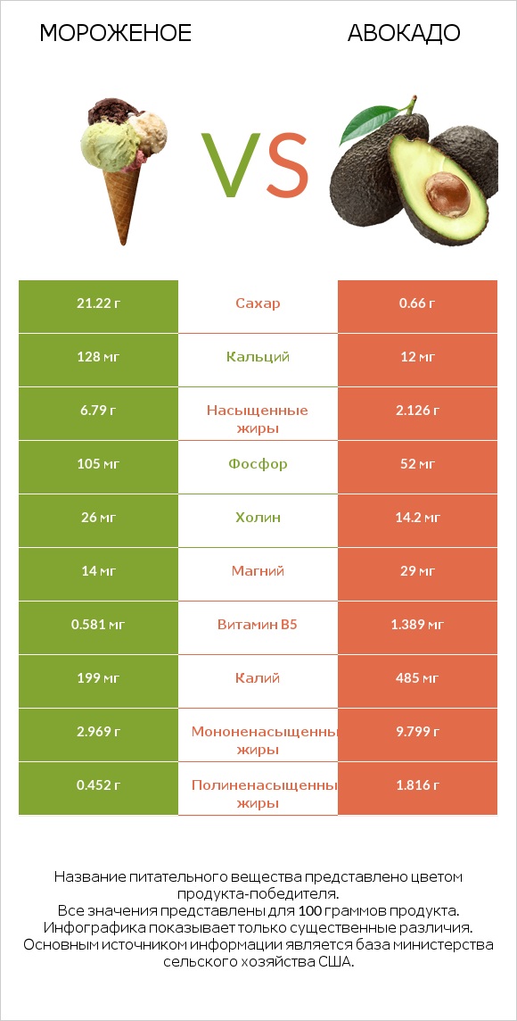 Мороженое vs Авокадо infographic