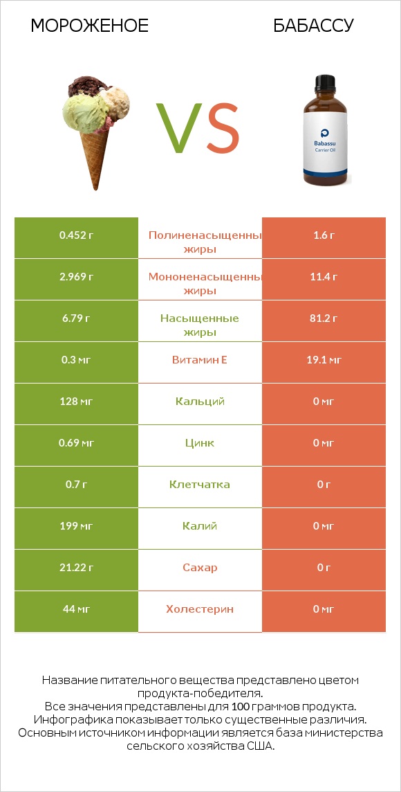 Мороженое vs Бабассу infographic