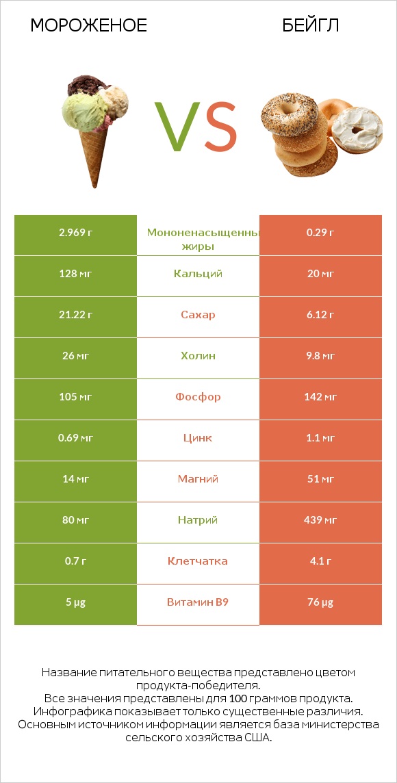 Мороженое vs Бейгл infographic