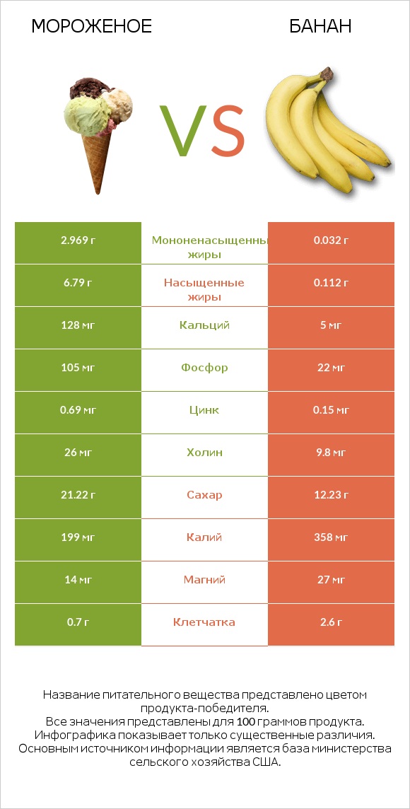 Мороженое vs Банан infographic