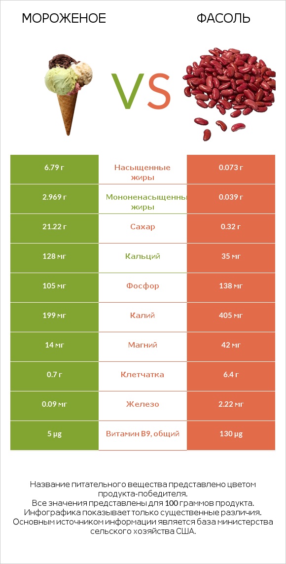 Мороженое vs Фасоль infographic