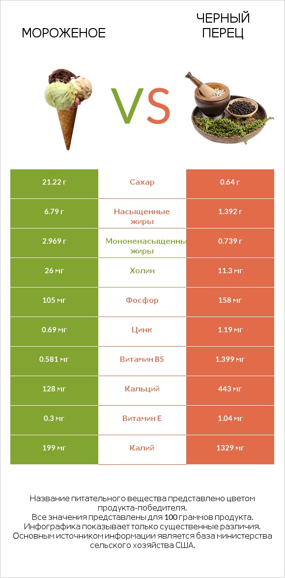 Мороженое vs Черный перец infographic