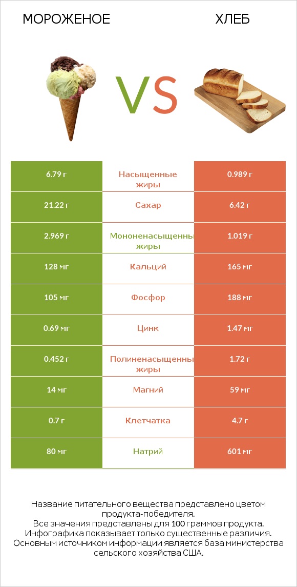 Мороженое vs Хлеб infographic
