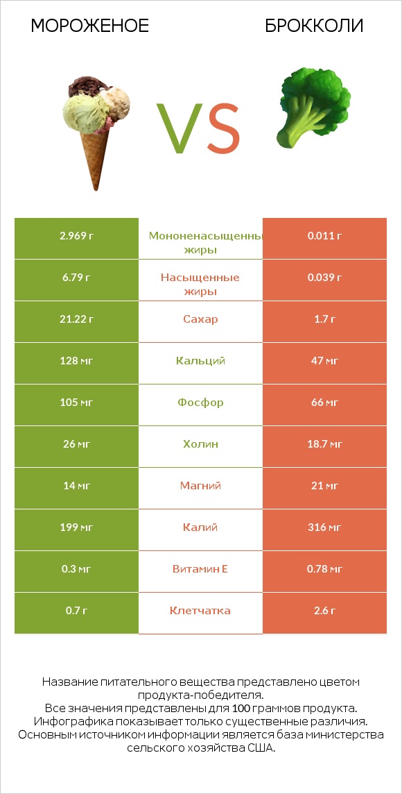 Мороженое vs Брокколи infographic