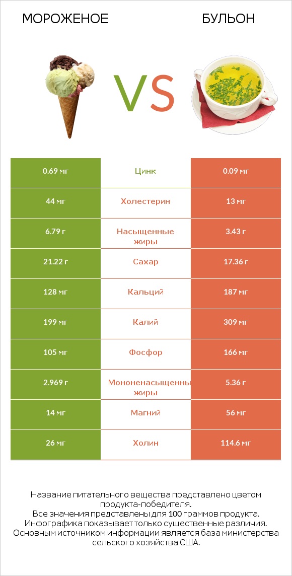 Мороженое vs Бульон infographic