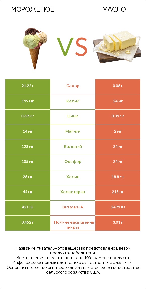 Мороженое vs Масло infographic